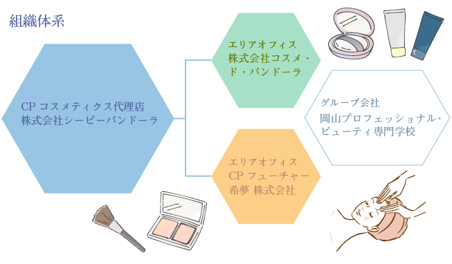 組織形態